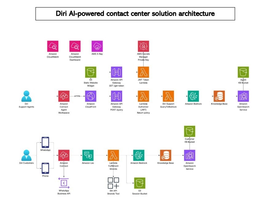 Nova Diri AI-powered contact center architecture integrating Amazon Connect and Bedrock.