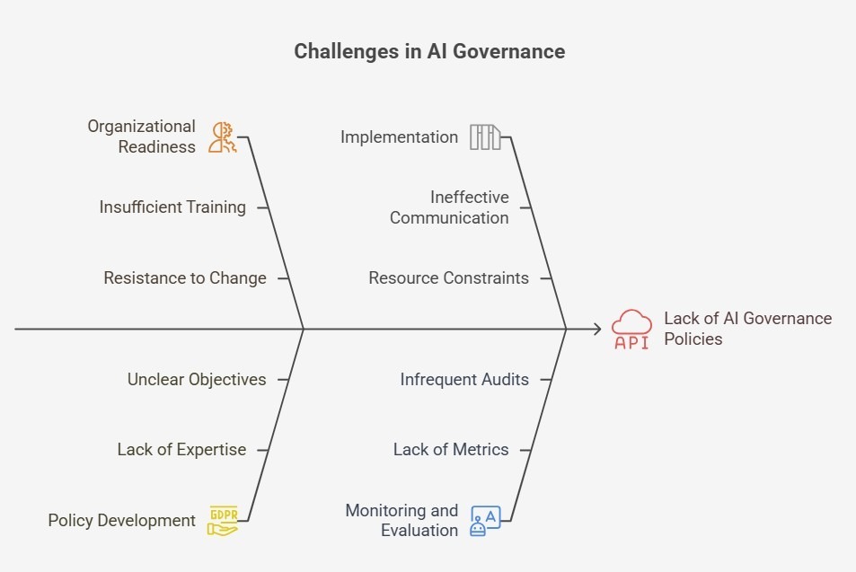 Diagram showing common challenges and barriers in AI governance.