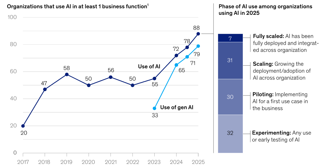Chart showing increasing adoption of AI and generative AI over time.