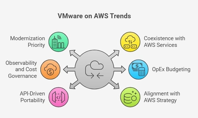 Key trends shaping VMware on AWS, including modernization and cost governance.