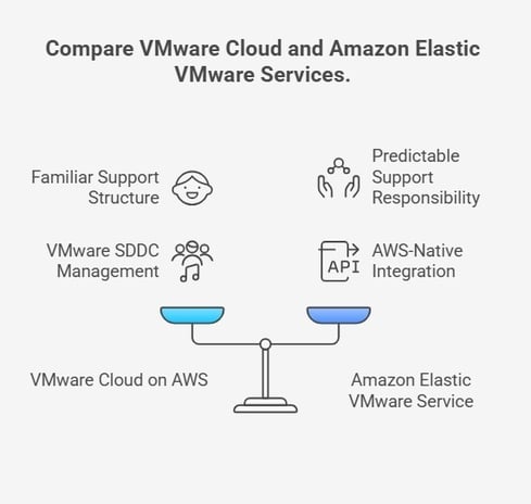 Comparison between VMware Cloud on AWS and Amazon Elastic VMware Service.