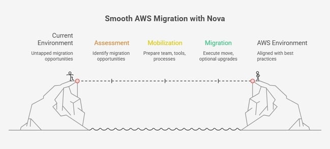 Illustration of a smooth AWS migration process with Nova's support.