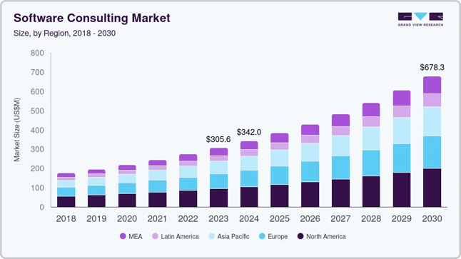 Software consulting market growth by region from 2018 to 2030