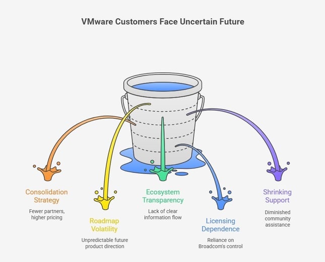 Diagram showing factors creating uncertainty for VMware customers today.