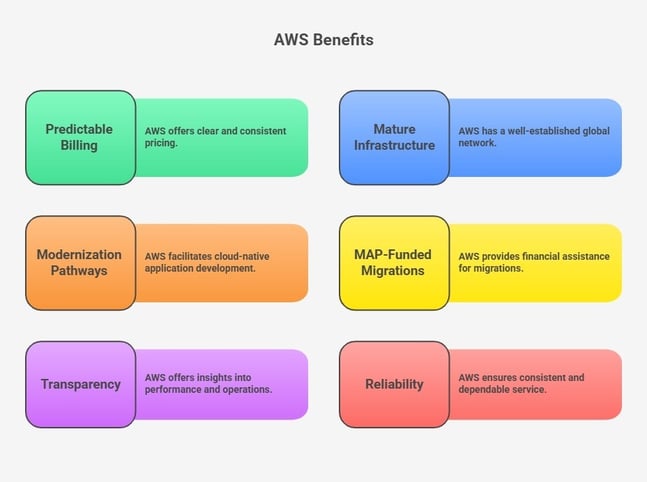 Overview of key AWS benefits for stability, cost control, and migration.