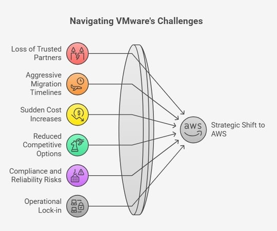 Diagram showing VMware challenges driving a strategic shift to AWS.