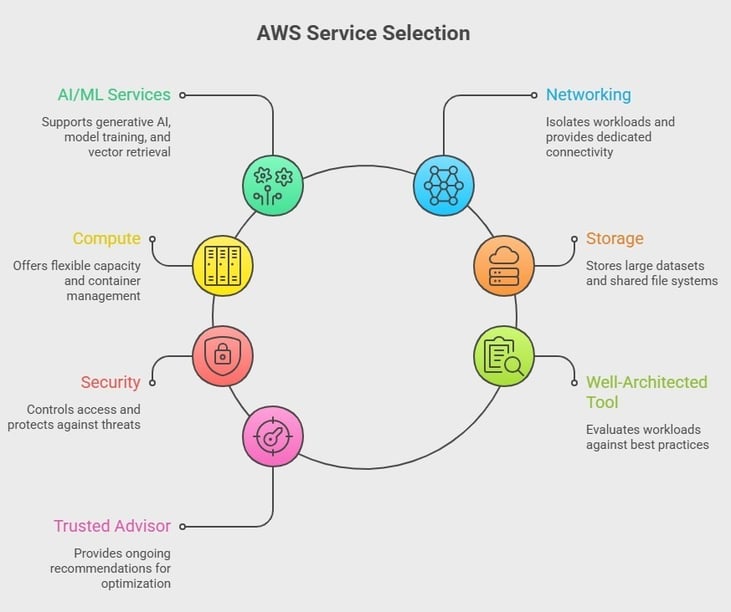 Cloud Architecture: AWS Best Practices for Cost, Scale & Reliability