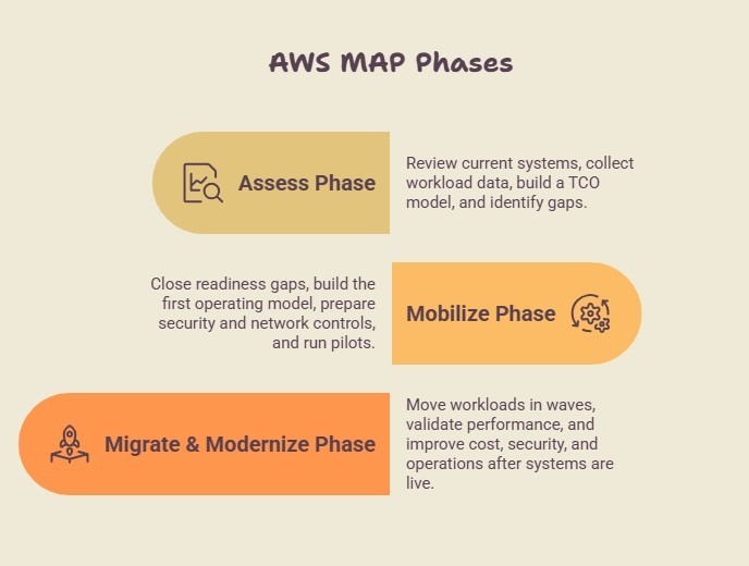 AWS MAP Funding Guide: How It Works and Who Qualifies in 2026
