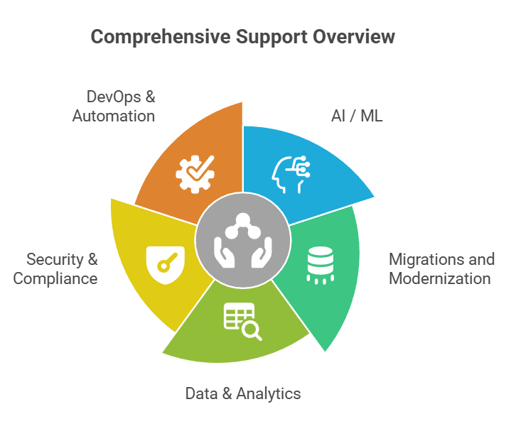 Comprehensive Support Overview