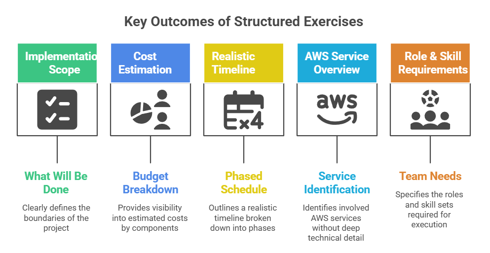 Key Outcomes of Structure Exercises