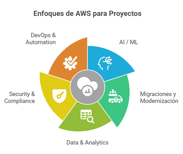 Enfoques de AWS para Proyectos
