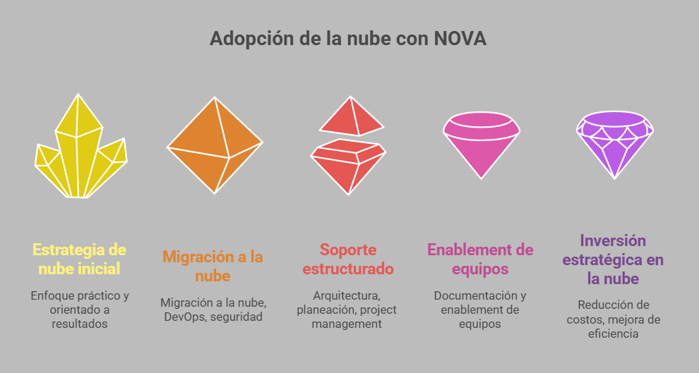 Adopcion de la nube con NOVA