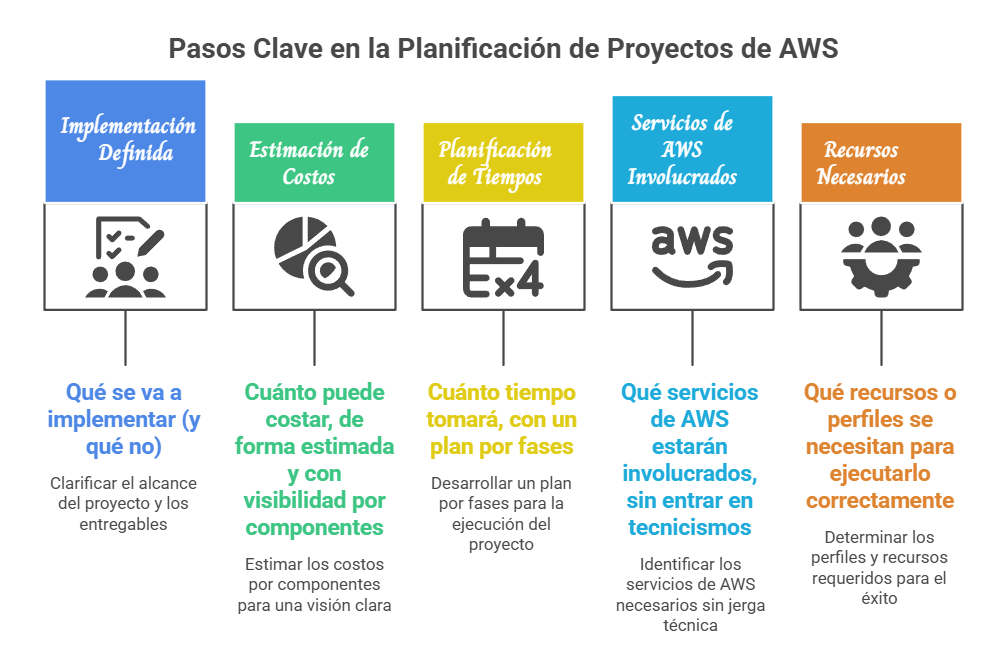 Pasos Clave en la Planificacion de Proyectos de AWS