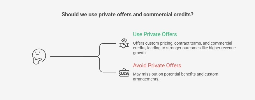 Comparison of using or avoiding AWS private offers and credits.