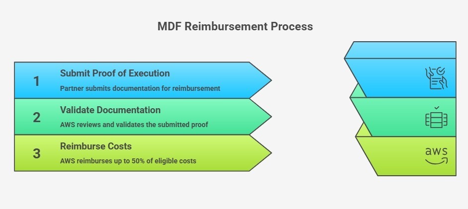 MDF reimbursement process steps from submission to AWS payment.