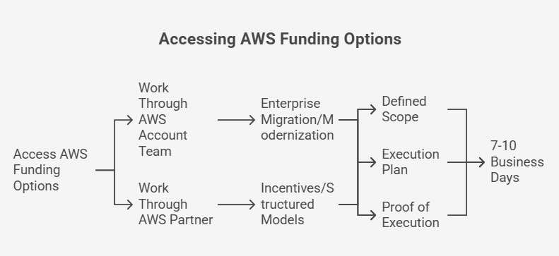 Flowchart of accessing AWS funding via team or partner.