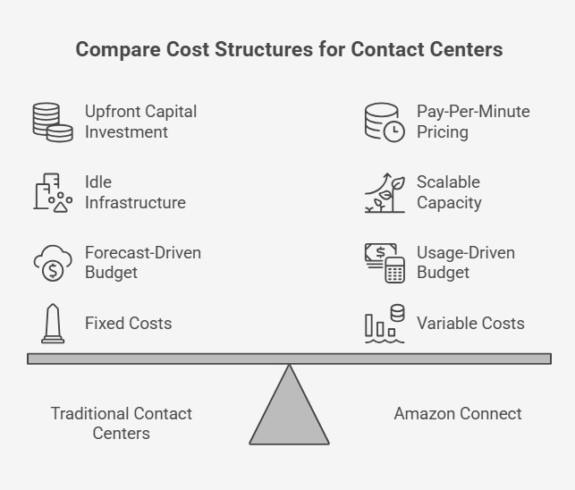 Cost comparison: traditional vs Amazon Connect model.