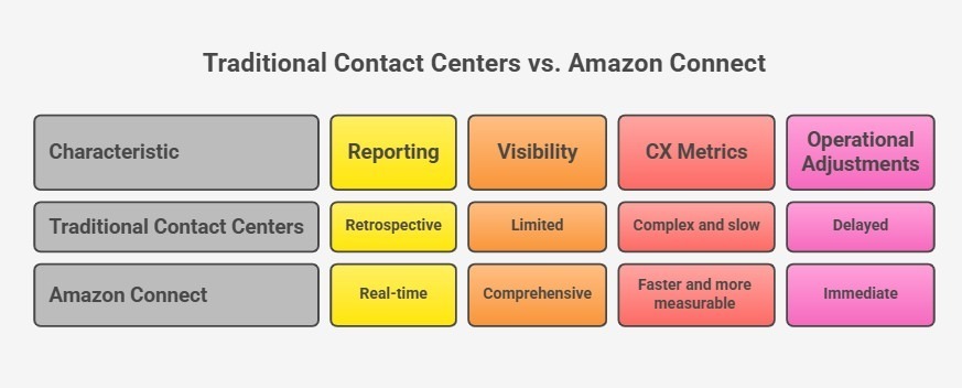 Comparison of traditional centers and Amazon Connect metrics.