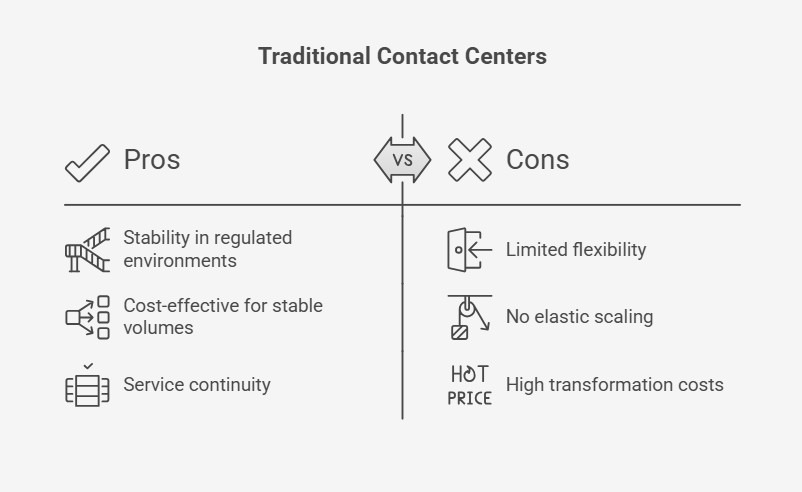 Pros and cons of the traditional contact center model.