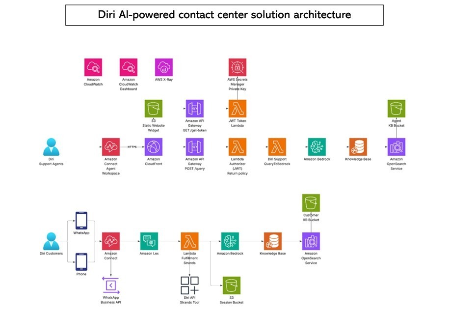 Diri AI-powered Amazon Connect architecture diagram.