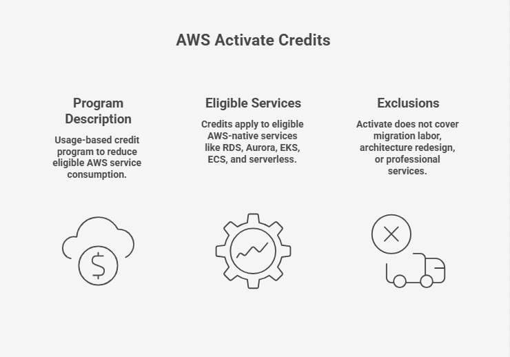 AWS Activate Credits: services and exclusions overview