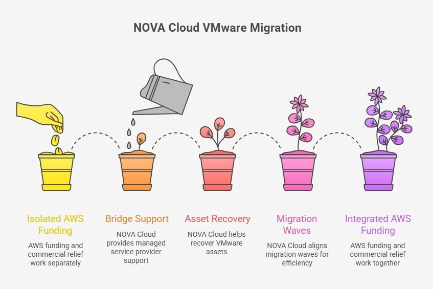 NOVA VMware migration from funding to AWS integration