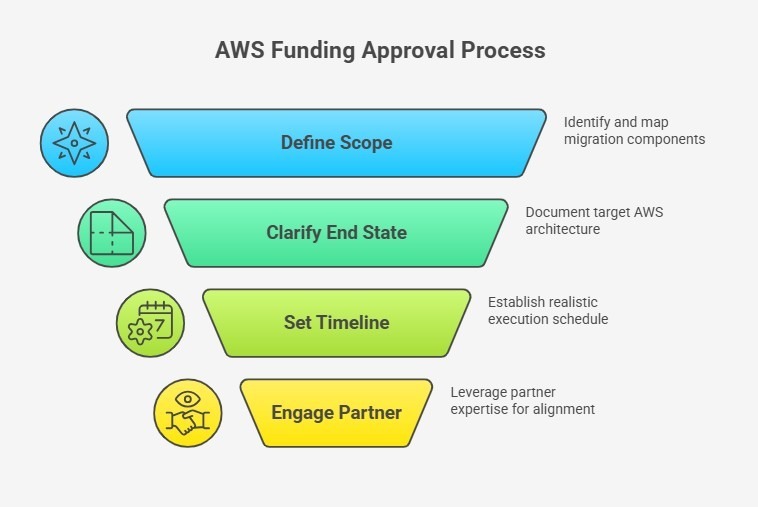 AWS funding approval steps from scope to partner