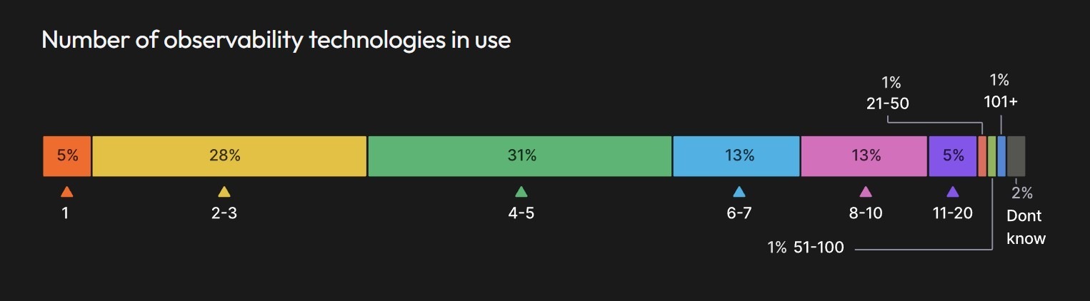 Horizontal bar showing how many observability tools organizations currently use.