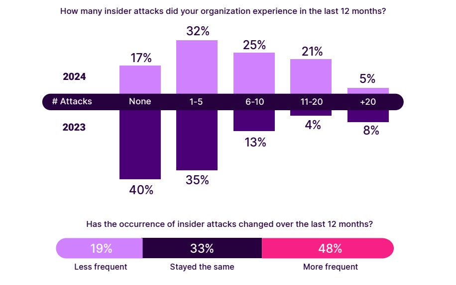 Chart comparing insider attack frequency in 2023 and 2024 with changes in occurrence