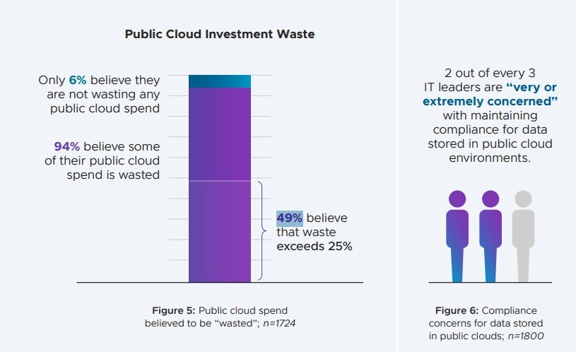 Graphic illustrating public cloud spending waste and compliance concerns