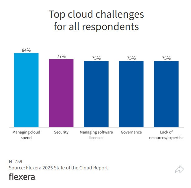 Graph showing major cloud challenges highlighted in a cloud industry report