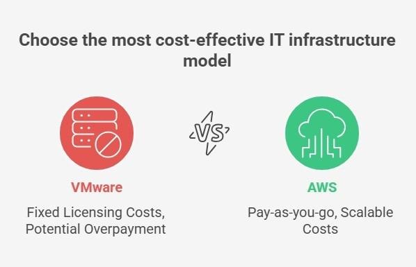 Comparison of VMware’s fixed licensing costs versus AWS’s scalable pay-as-you-go model.